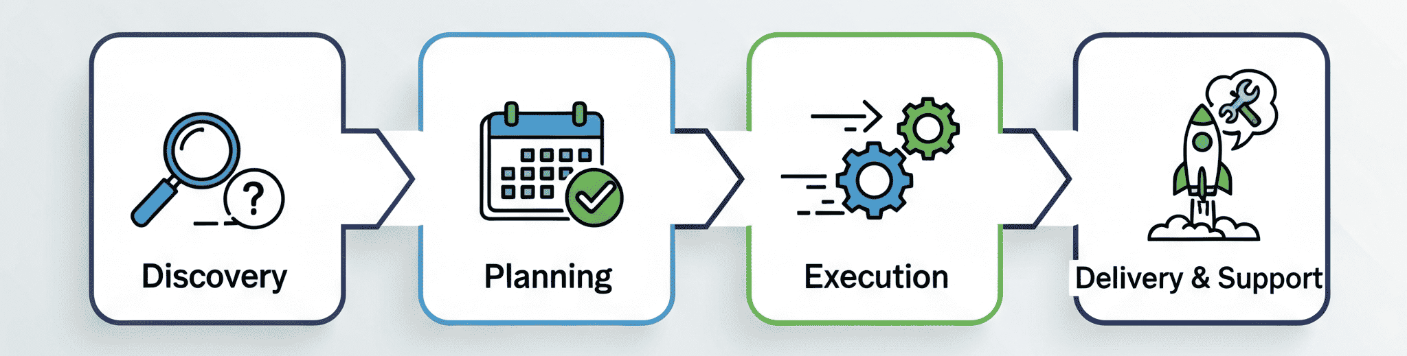 Process Flow